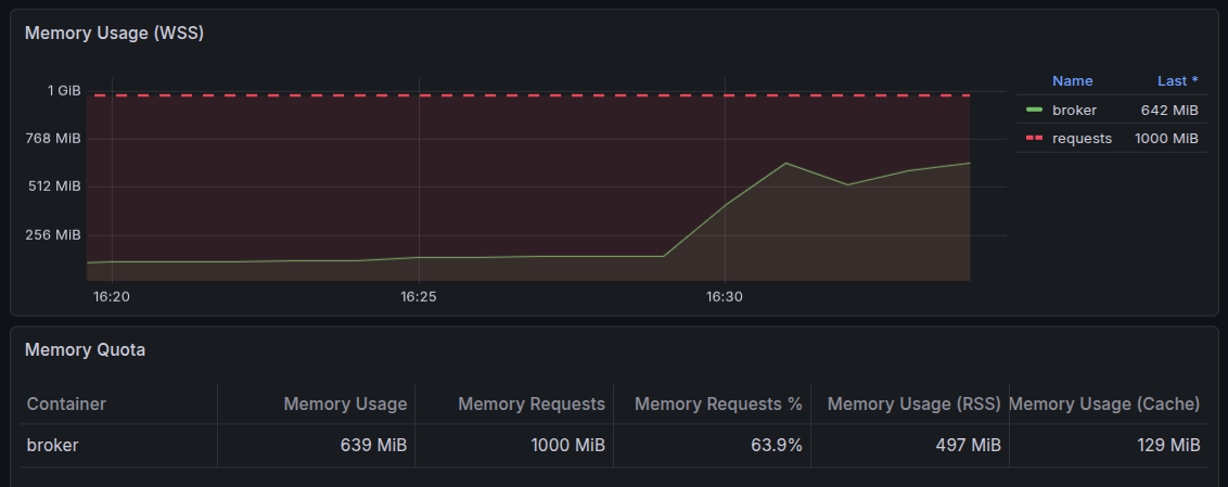 Grafana Pod dashboard Memory Usage (WSS) panel for the broker during a connection storm: the working set climbs from about 130 MiB to about 640 MiB, staying well below the 1000Mi request line, with no limit set.