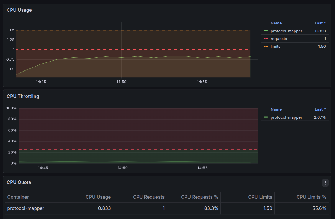 Grafana Pod dashboard after raising the CPU limit to 1500m: CPU Usage holds around 0.83 cores, below the 1-core request and well under the 1.5 limit line, and the CPU Throttling panel drops to about 3 percent.